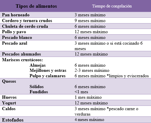 ¿Cuánto tiempo puede estar un alimento congelado? | www